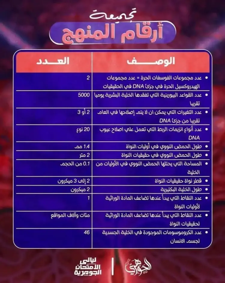 أهم الأرقام في مادة الأحياء تالتة ثانوي 2026.. الدعامة والحركة بالكامل - منهج مجاني