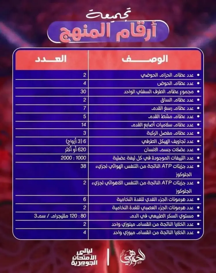 أهم الأرقام في مادة الأحياء تالتة ثانوي 2026.. الدعامة والحركة بالكامل - منهج مجاني