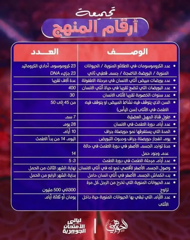أهم الأرقام في مادة الأحياء تالتة ثانوي 2026.. الدعامة والحركة بالكامل - منهج مجاني