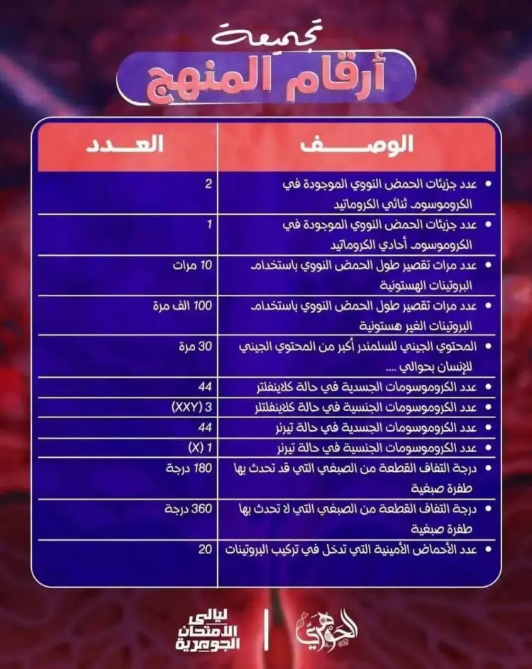 أهم الأرقام في مادة الأحياء تالتة ثانوي 2026.. الدعامة والحركة بالكامل - منهج مجاني