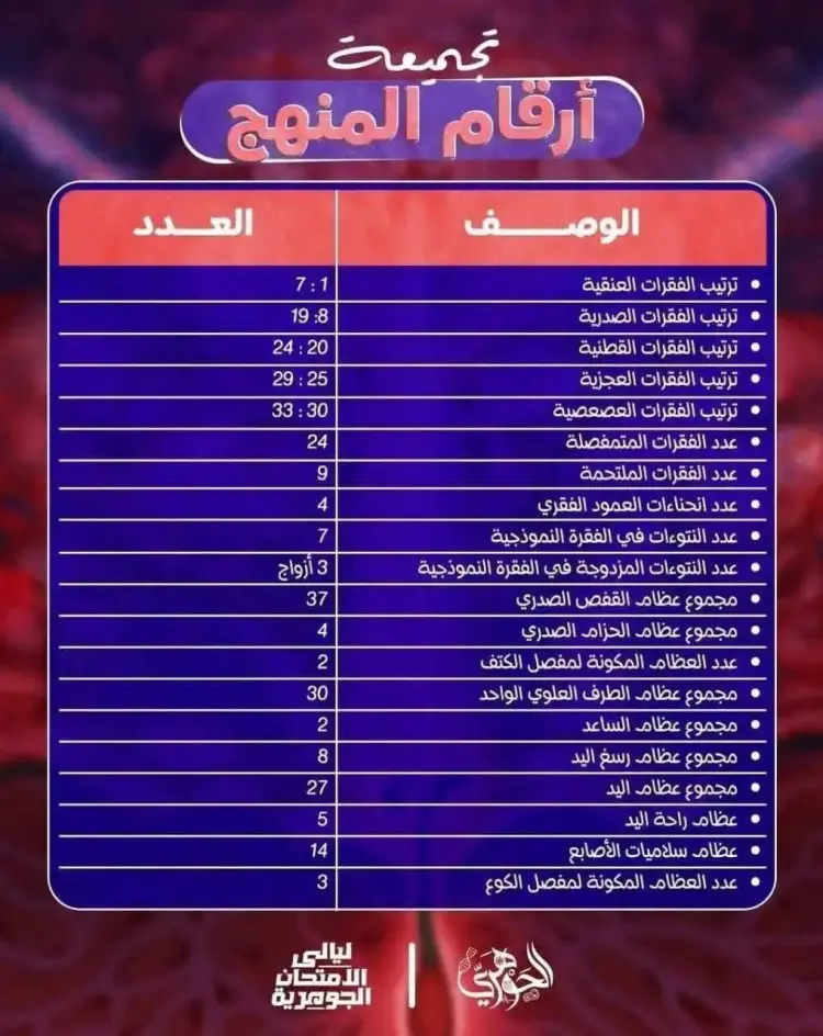أهم الأرقام في مادة الأحياء تالتة ثانوي 2026.. الدعامة والحركة بالكامل - منهج مجاني