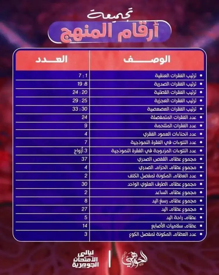 أهم الأرقام في مادة الأحياء تالتة ثانوي 2026.. الدعامة والحركة بالكامل - منهج مجاني