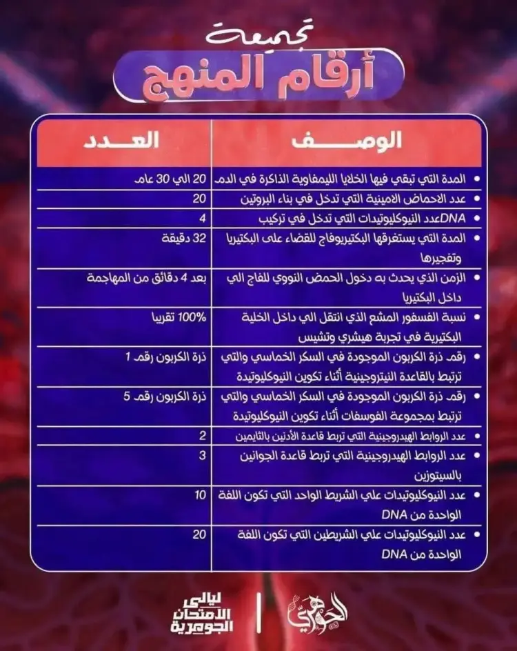 أهم الأرقام في مادة الأحياء تالتة ثانوي 2026.. الدعامة والحركة بالكامل - منهج مجاني