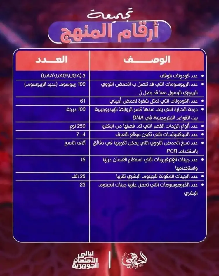 أهم الأرقام في مادة الأحياء تالتة ثانوي 2026.. الدعامة والحركة بالكامل - منهج مجاني